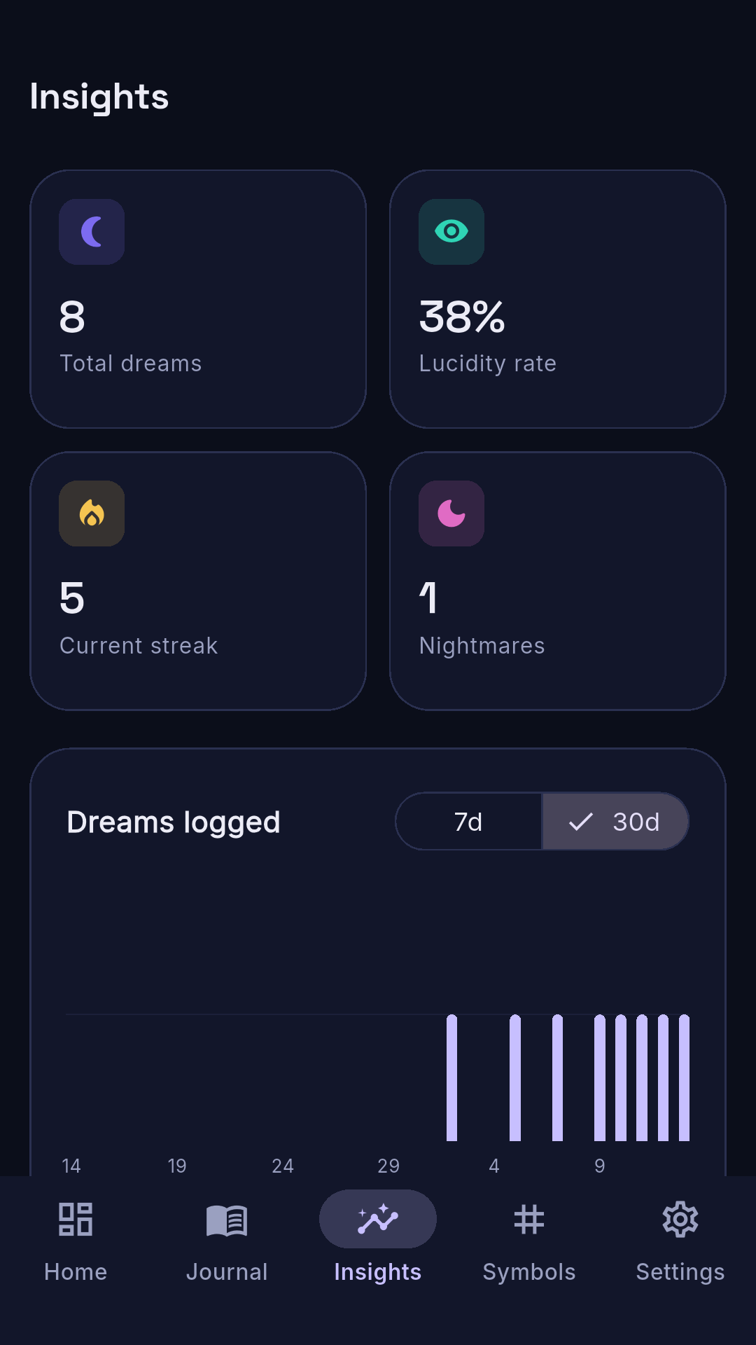 Insights screen with charts